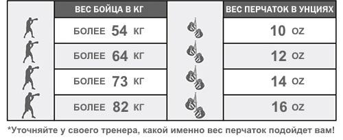 ТОП-10 лучших боксерских перчаток, как выбрать перчатки для бокса — цены, отзывы