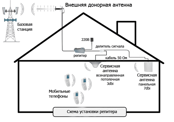 Лучшие репитеры для дома, как выбрать усилитель сигнала сотовый связи и интернета?