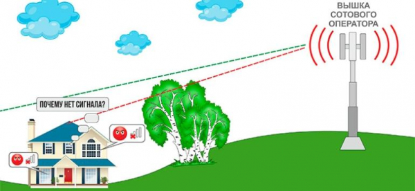 Лучшие репитеры для дома, как выбрать усилитель сигнала сотовый связи и интернета?